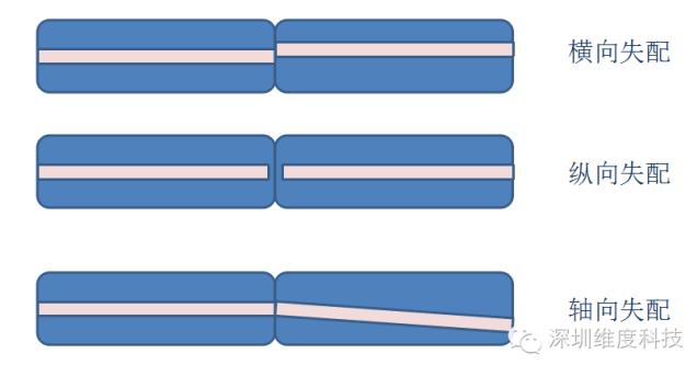 低損耗光纖連接器控制方法